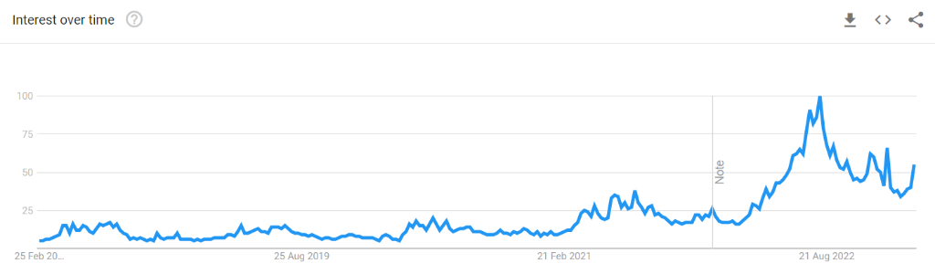 A graph showing the search interest for ‘Crocs’ over the last five years, according to Google Trends.